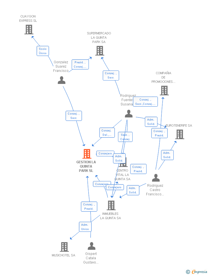 Vinculaciones societarias de GESTION LA QUINTA PARK SL