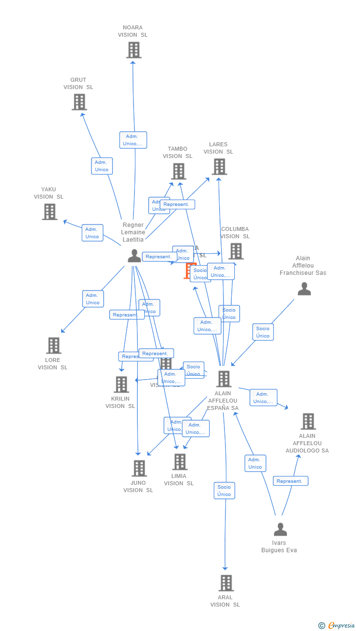 Vinculaciones societarias de UDRA VISION SL