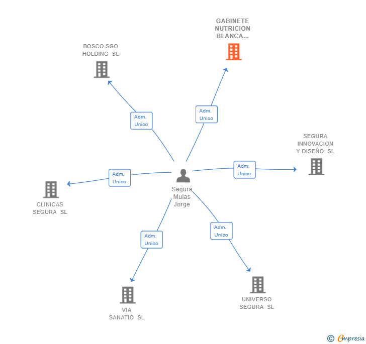 Vinculaciones societarias de GABINETE NUTRICION BLANCA GARCIA-OREA SL