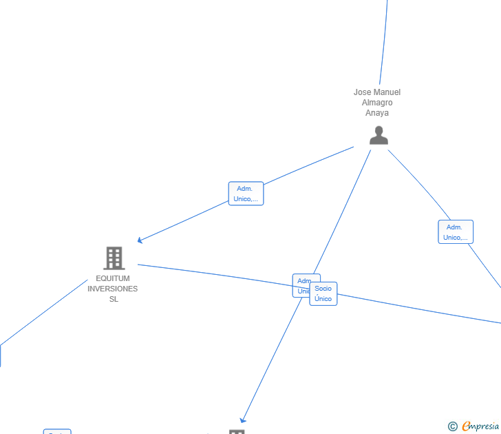 Vinculaciones societarias de ARRENDIUM PLUS SL