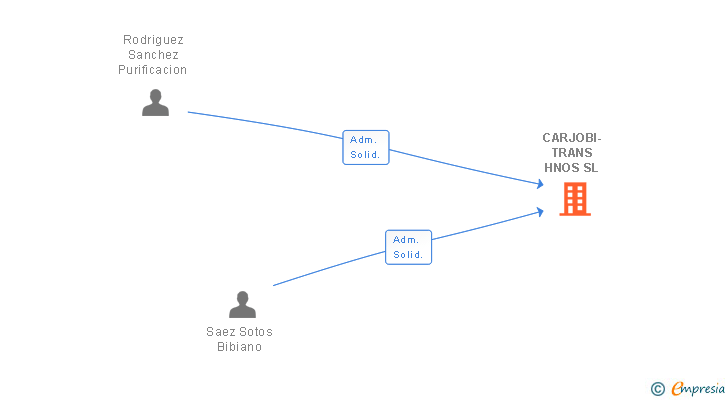 Vinculaciones societarias de CARJOBI-TRANS HNOS SL