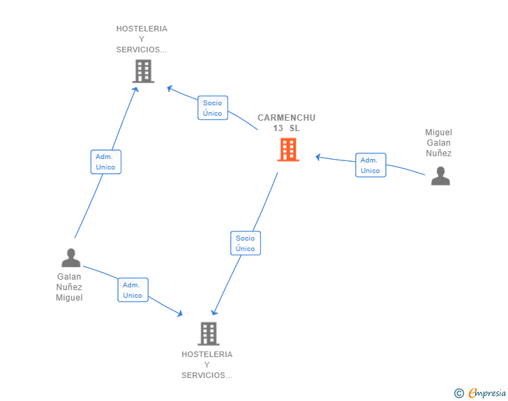 Vinculaciones societarias de CARMENCHU 13 SL