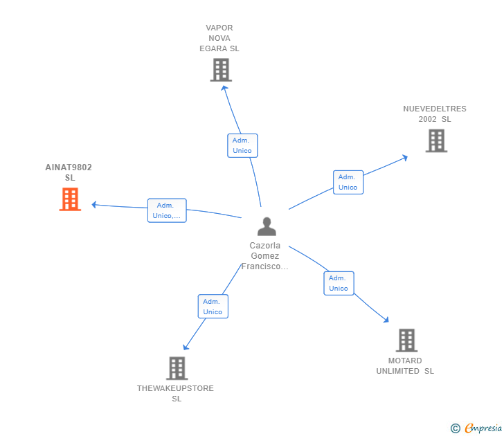 Vinculaciones societarias de AINAT9802 SL