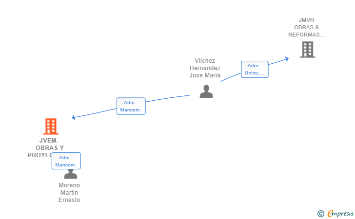 Vinculaciones societarias de JVEM. OBRAS Y PROYECTOS SL
