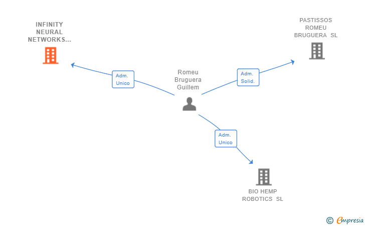 Vinculaciones societarias de INFINITY NEURAL NETWORKS SL