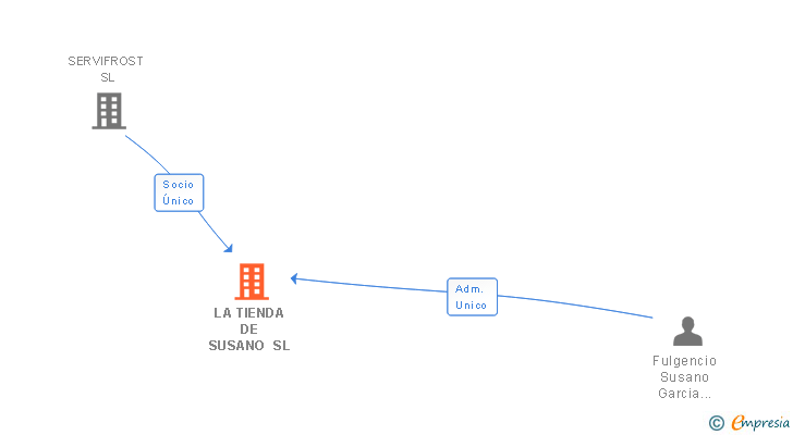 Vinculaciones societarias de LA TIENDA DE SUSANO SL