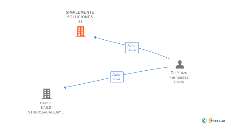 Vinculaciones societarias de SIMPLEMENTE SOLUCIONES SL