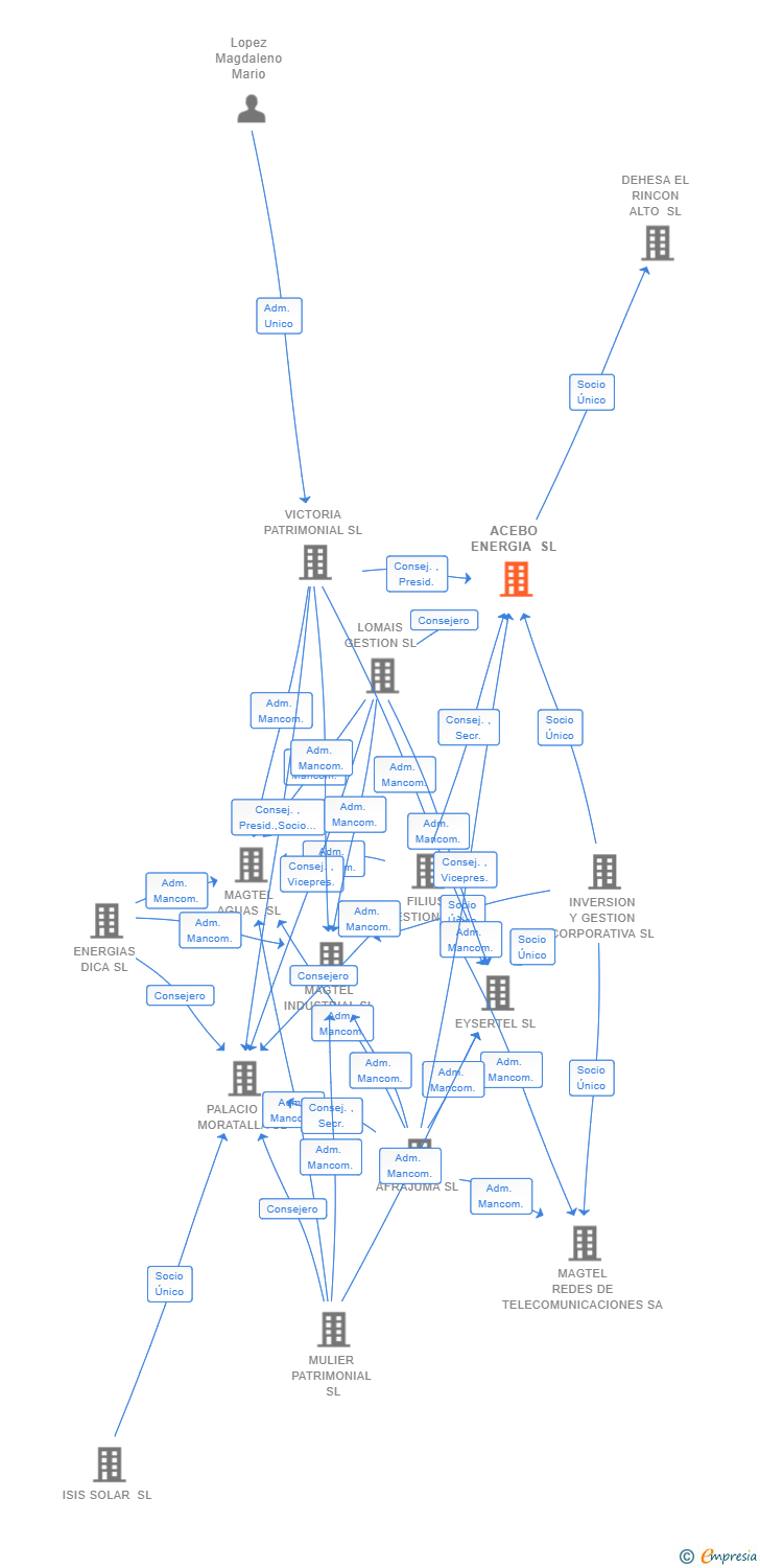 Vinculaciones societarias de ACEBO ENERGIA SL
