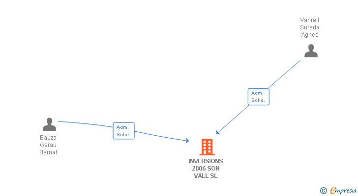 Vinculaciones societarias de INVERSIONS 2006 SON VALL SL