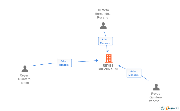 Vinculaciones societarias de REYES DULZURA SL