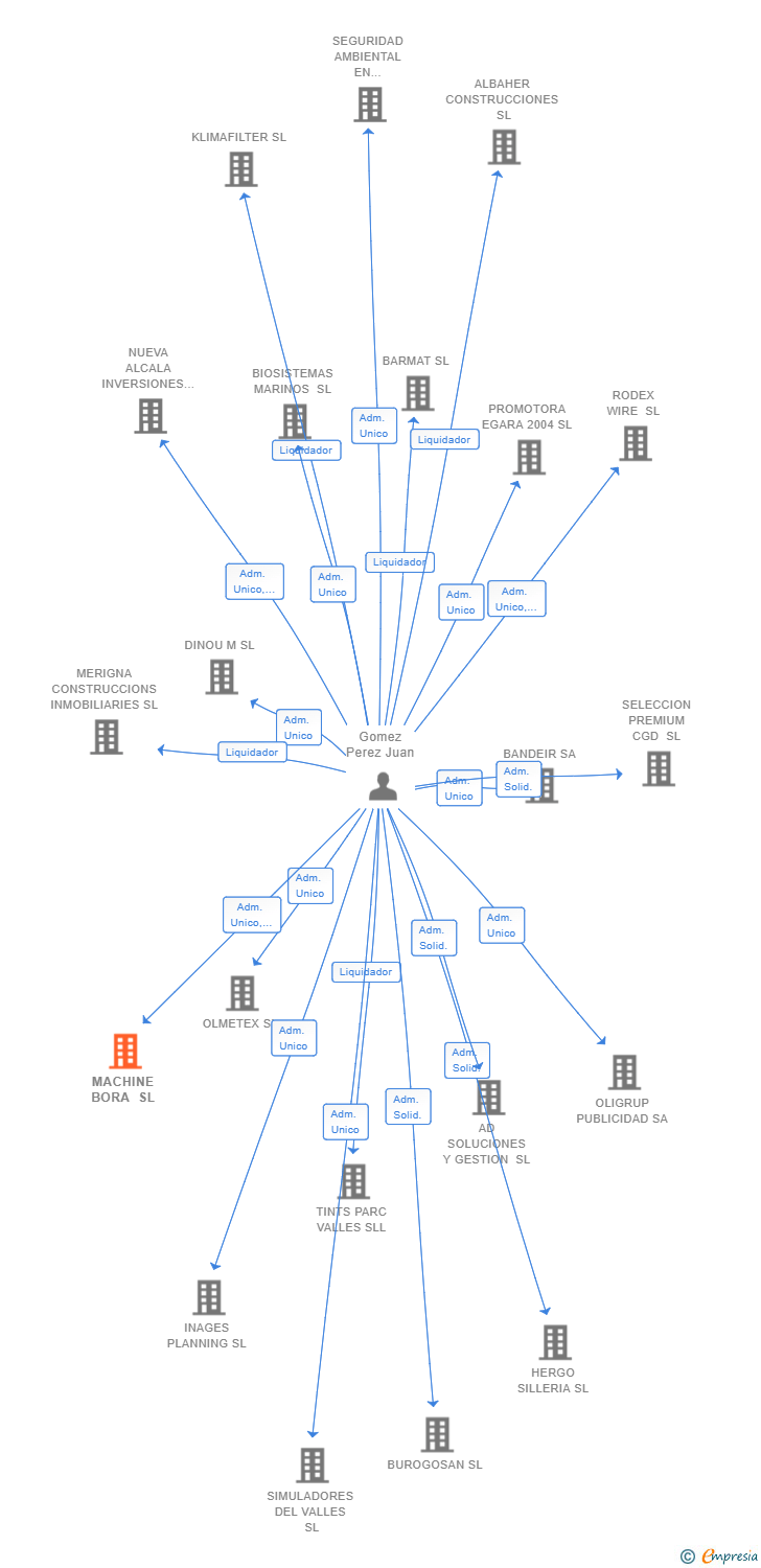 Vinculaciones societarias de MACHINE BORA SL