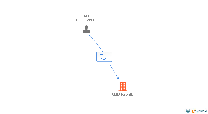 Vinculaciones societarias de ALBA RED SL