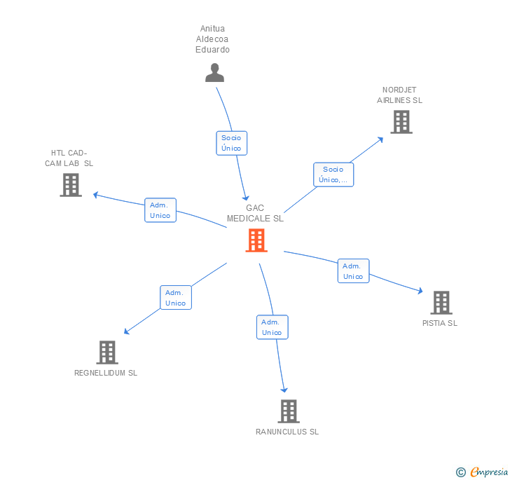 Vinculaciones societarias de GAC MEDICALE SL