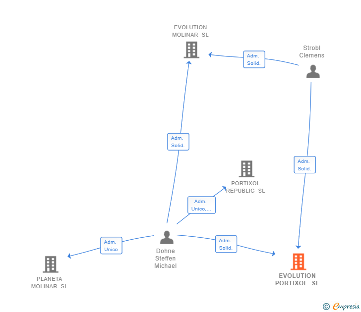 Vinculaciones societarias de EVOLUTION PORTIXOL SL
