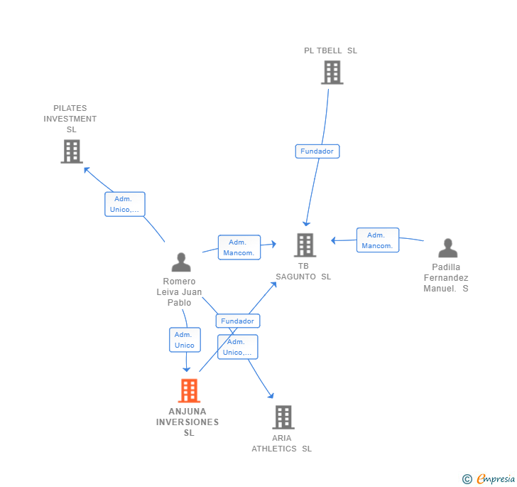 Vinculaciones societarias de ANJUNA INVERSIONES SL
