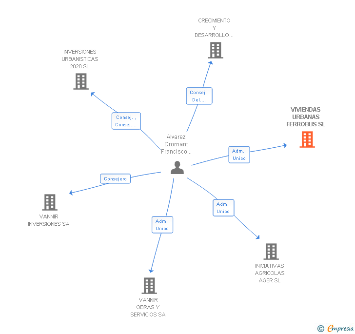 Vinculaciones societarias de VIVIENDAS URBANAS FERROBUS SL