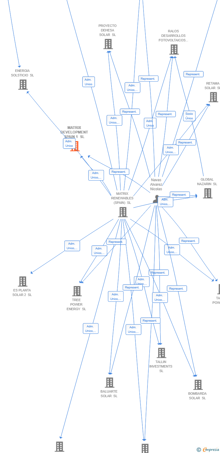 Vinculaciones societarias de MATRIX DEVELOPMENT SPAIN 1 SL