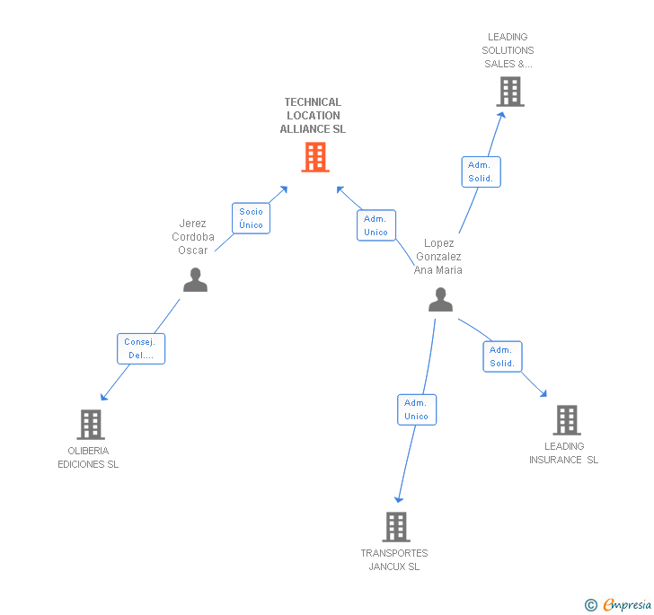 Vinculaciones societarias de TECHNICAL LOCATION ALLIANCE SL