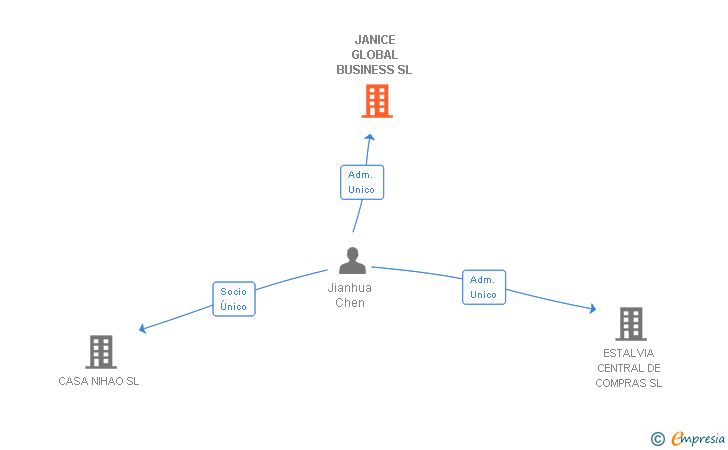 Vinculaciones societarias de JANICE GLOBAL BUSINESS SL