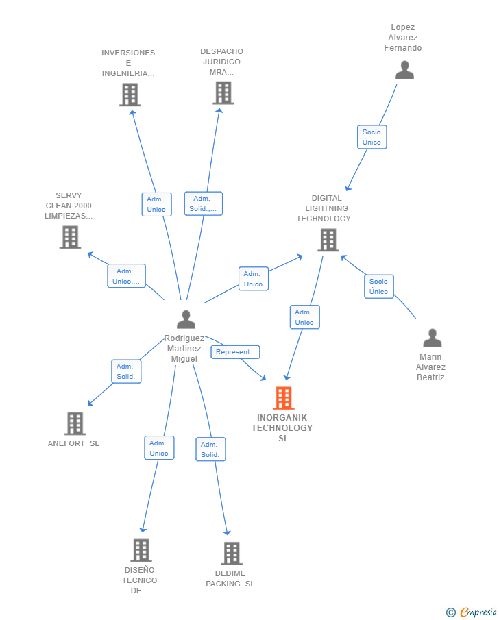 Vinculaciones societarias de INORGANIK TECHNOLOGY SL