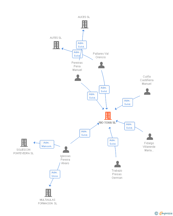 Vinculaciones societarias de RIO TOXA SL