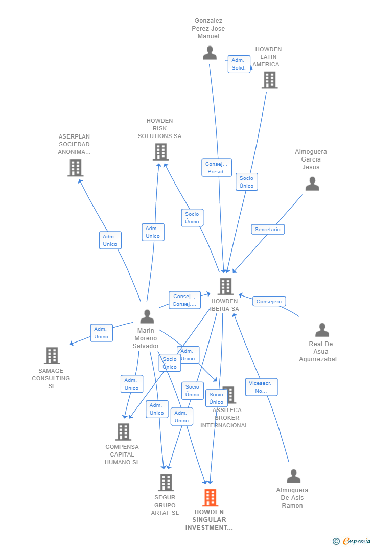 Vinculaciones societarias de HOWDEN SINGULAR INVESTMENT SL