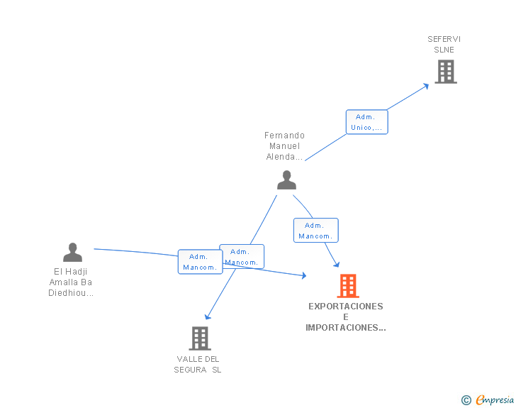 Vinculaciones societarias de EXPORTACIONES E IMPORTACIONES SENEGAL-ESPAÑA SL