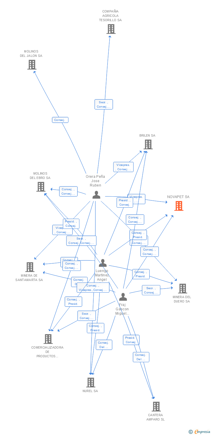 Vinculaciones societarias de NOVAPET SA
