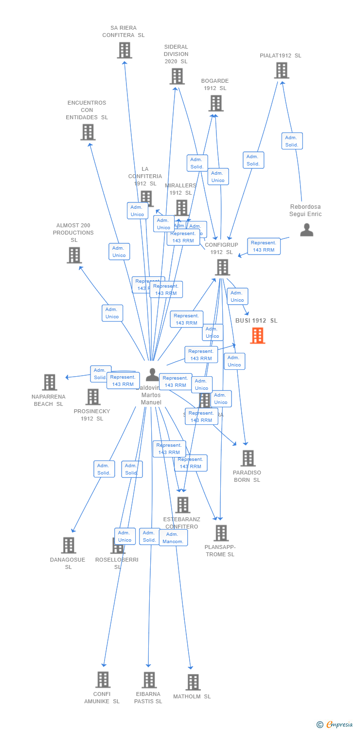 Vinculaciones societarias de BUSI 1912 SL