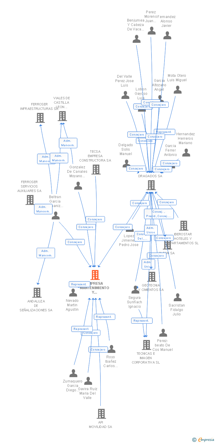 Vinculaciones societarias de EMPRESA MANTENIMIENTO Y EXPLOTACION M 30 SA