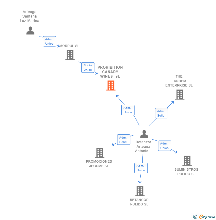 Vinculaciones societarias de PROHIBITION CANARY WINES SL