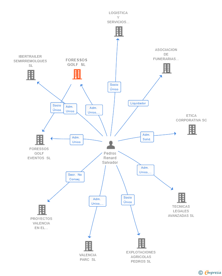 Vinculaciones societarias de FORESSOS GOLF SL