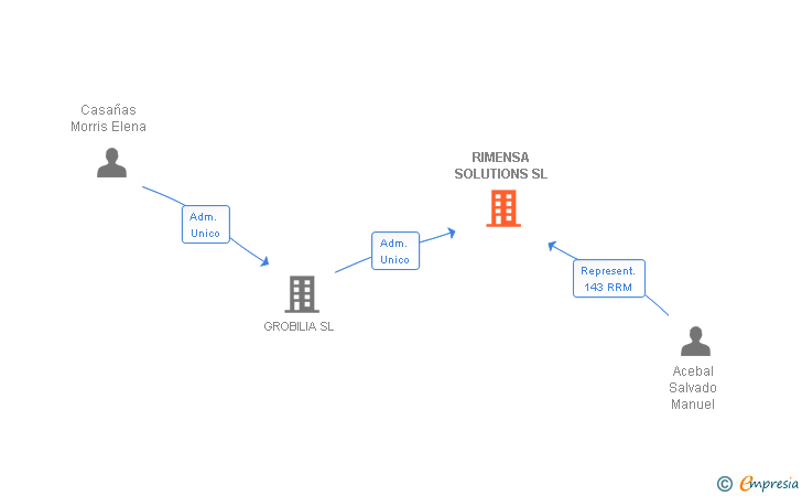 Vinculaciones societarias de KYNODONT SL (EXTINGUIDA)