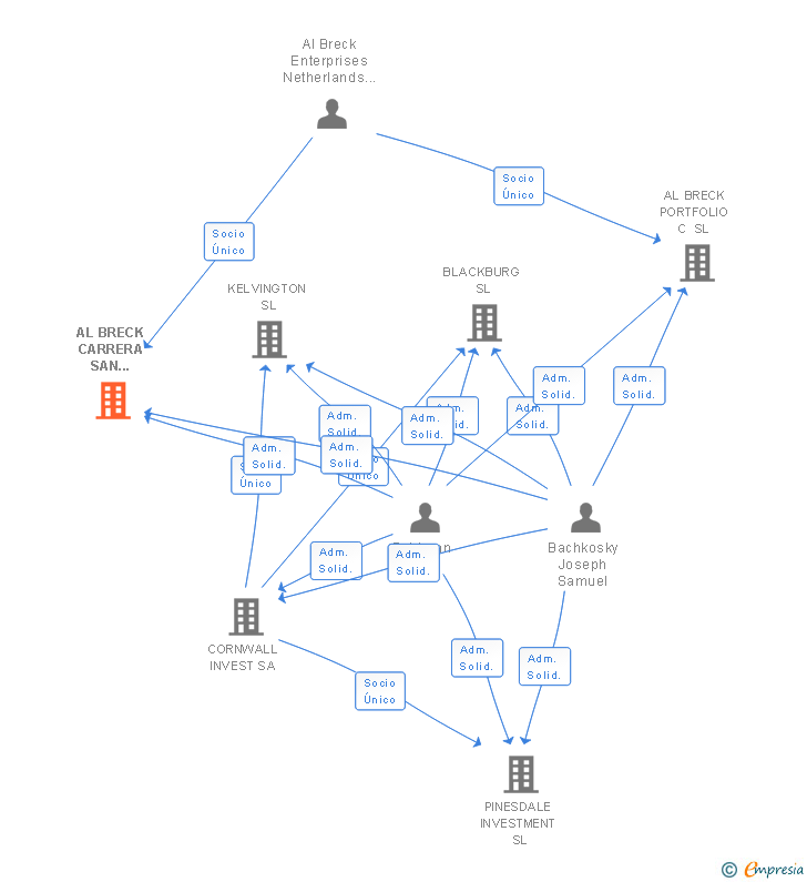 Vinculaciones societarias de AL BRECK CARRERA SAN JERONIMO SL