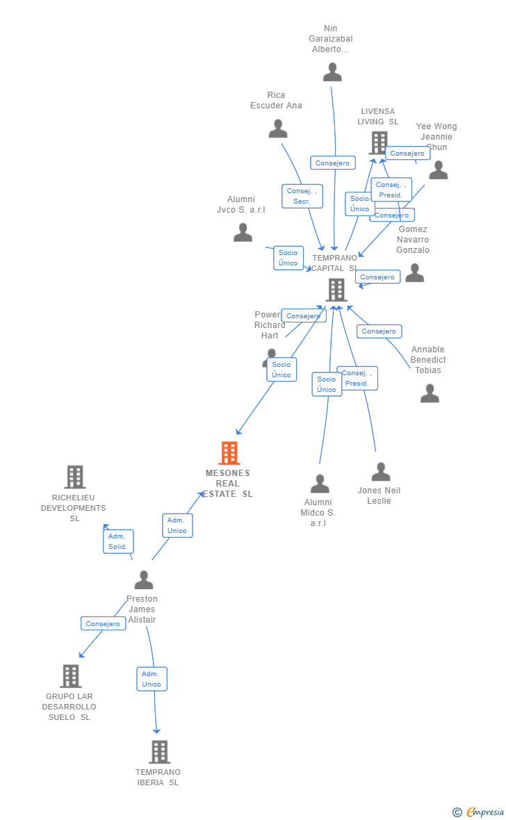 Vinculaciones societarias de MESONES REAL ESTATE SL