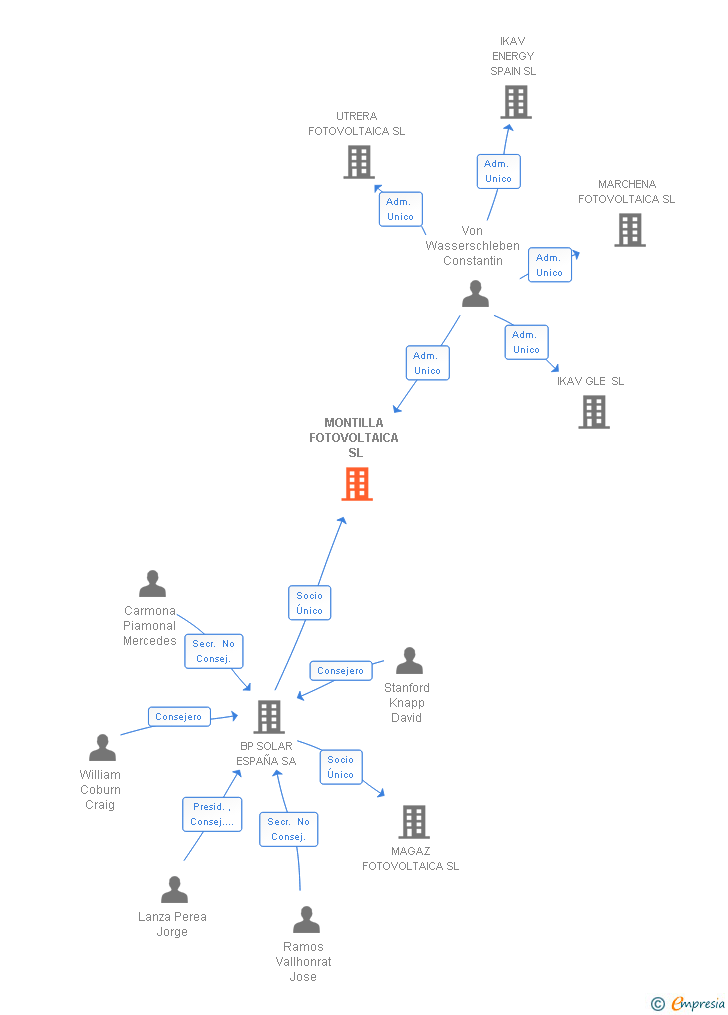 Vinculaciones societarias de MONTILLA FOTOVOLTAICA SL