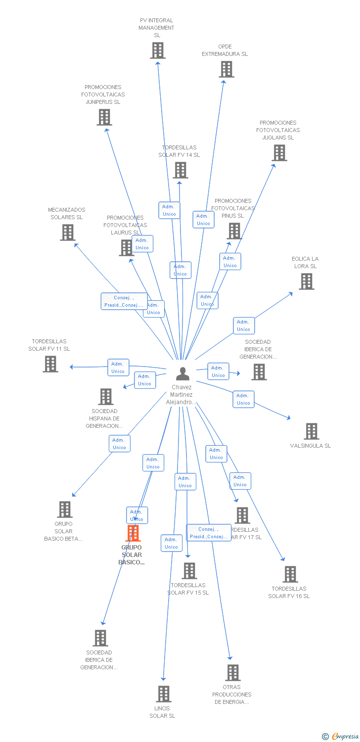 Vinculaciones societarias de GRUPO SOLAR BASICO LAMBDA 1 SL