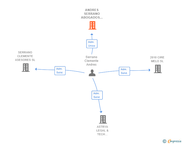 Vinculaciones societarias de ANDRES SERRANO ABOGADOS ASOCIADOS SLP