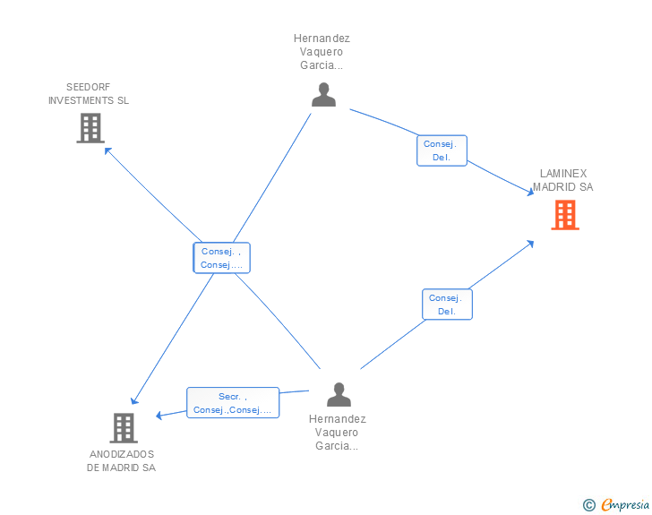Vinculaciones societarias de LAMINEX MADRID SA