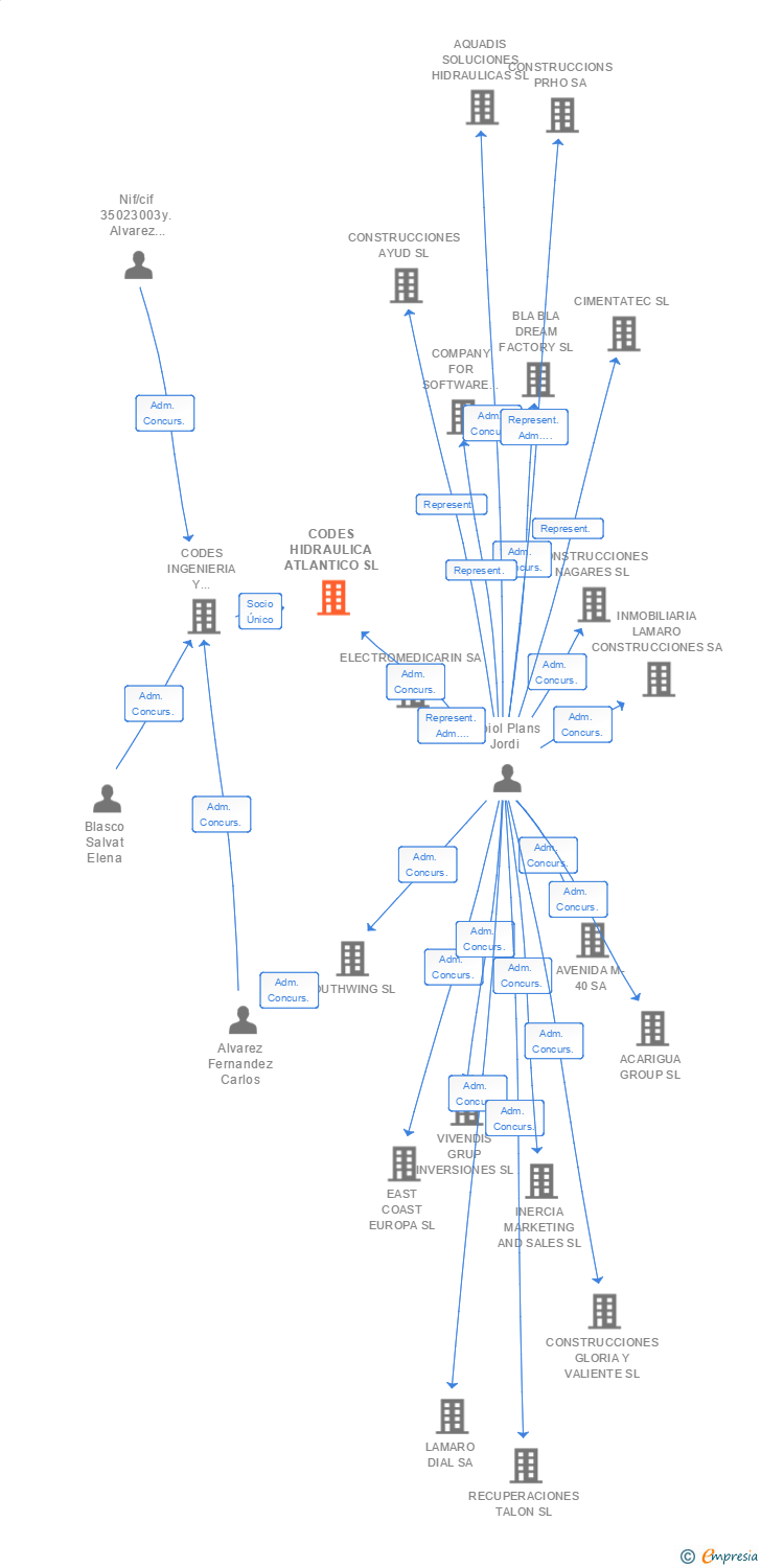 Vinculaciones societarias de CODES HIDRAULICA ATLANTICO SL