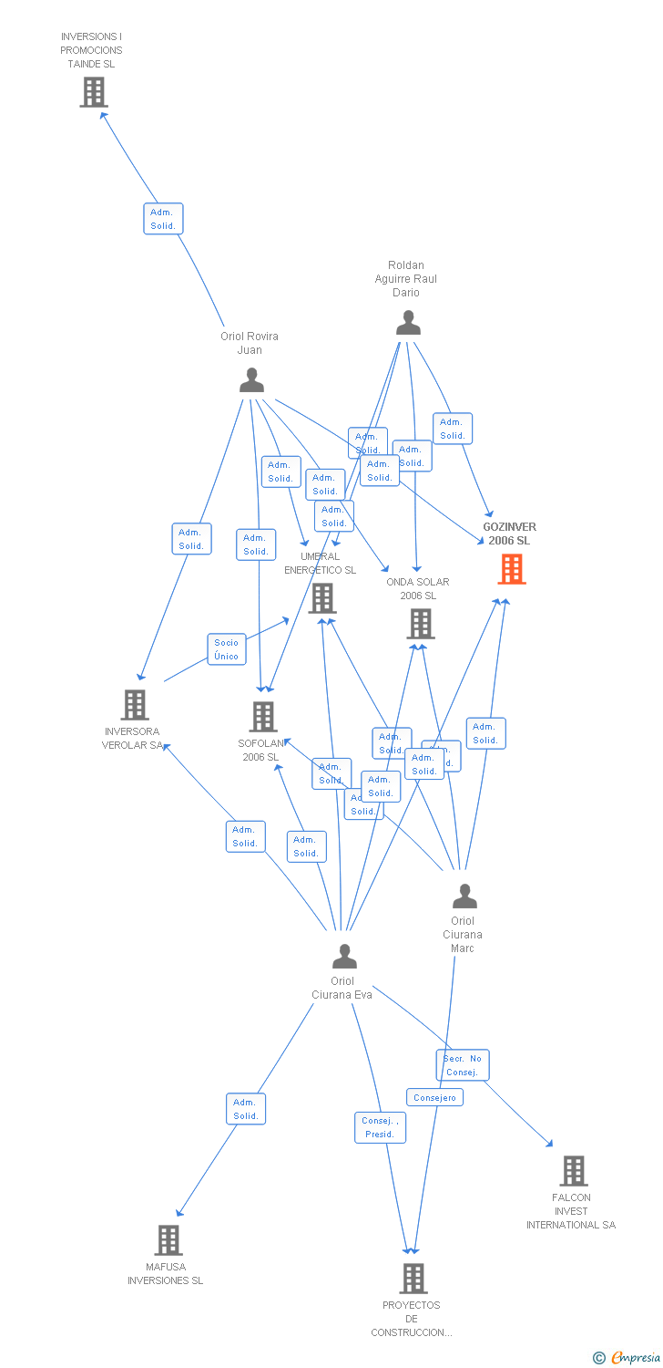 Vinculaciones societarias de GOZINVER 2006 SL
