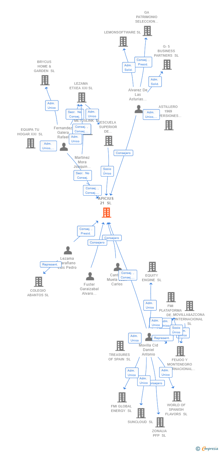 Vinculaciones societarias de APICIUS 21 SL
