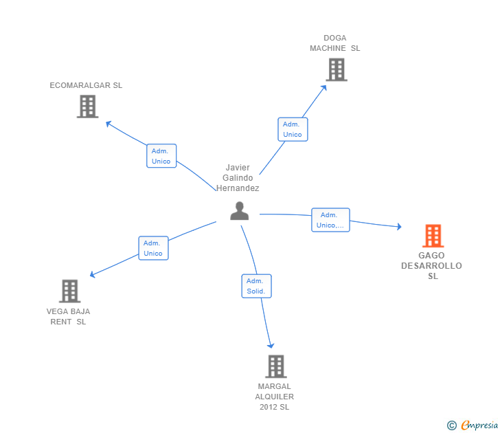 Vinculaciones societarias de GAGO DESARROLLO SL