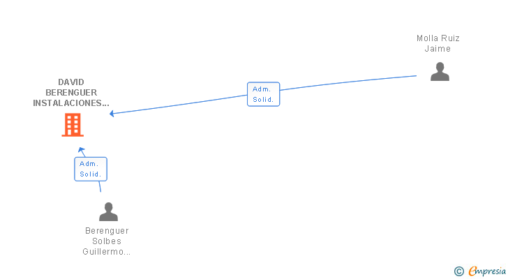 Vinculaciones societarias de DAVID BERENGUER INSTALACIONES SL