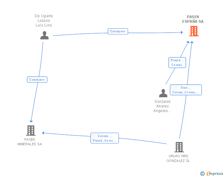 Vinculaciones societarias de PASEK ESPAÑA SA