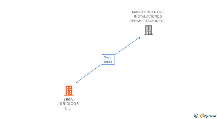 Vinculaciones societarias de SIMA JURIDICOS E INMOBILIARIOS SL