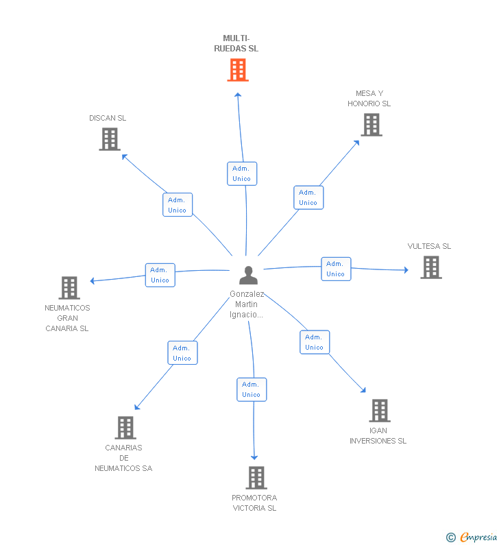 Vinculaciones societarias de MULTI-RUEDAS SL