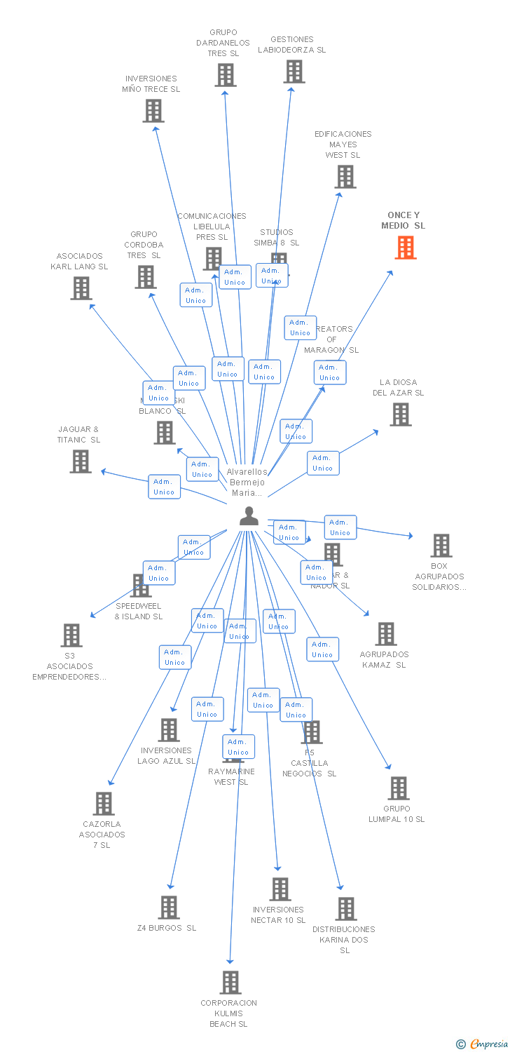 Vinculaciones societarias de ONCE Y MEDIO SL