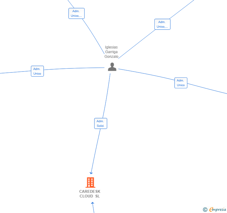 Vinculaciones societarias de CAREDESK CLOUD SL