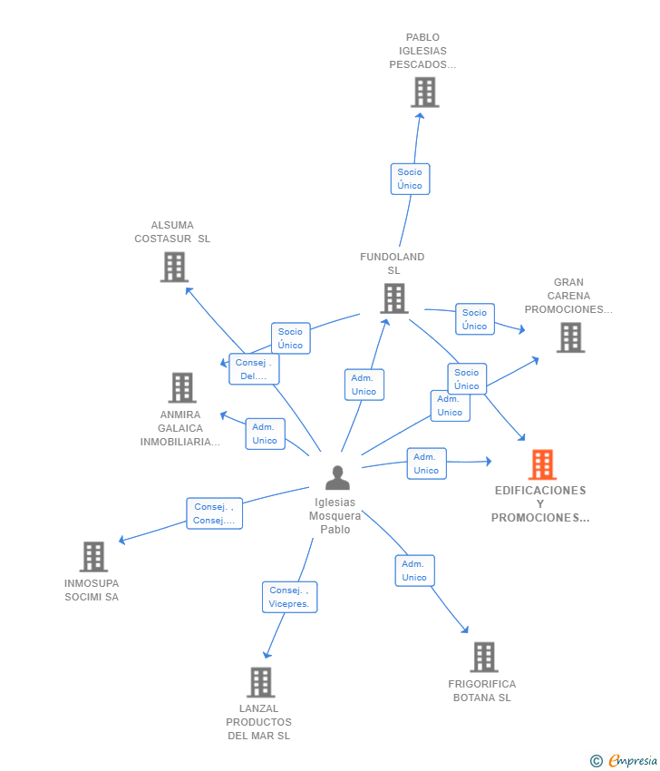 Vinculaciones societarias de EDIFICACIONES Y PROMOCIONES ARAN EN GALICIA SL